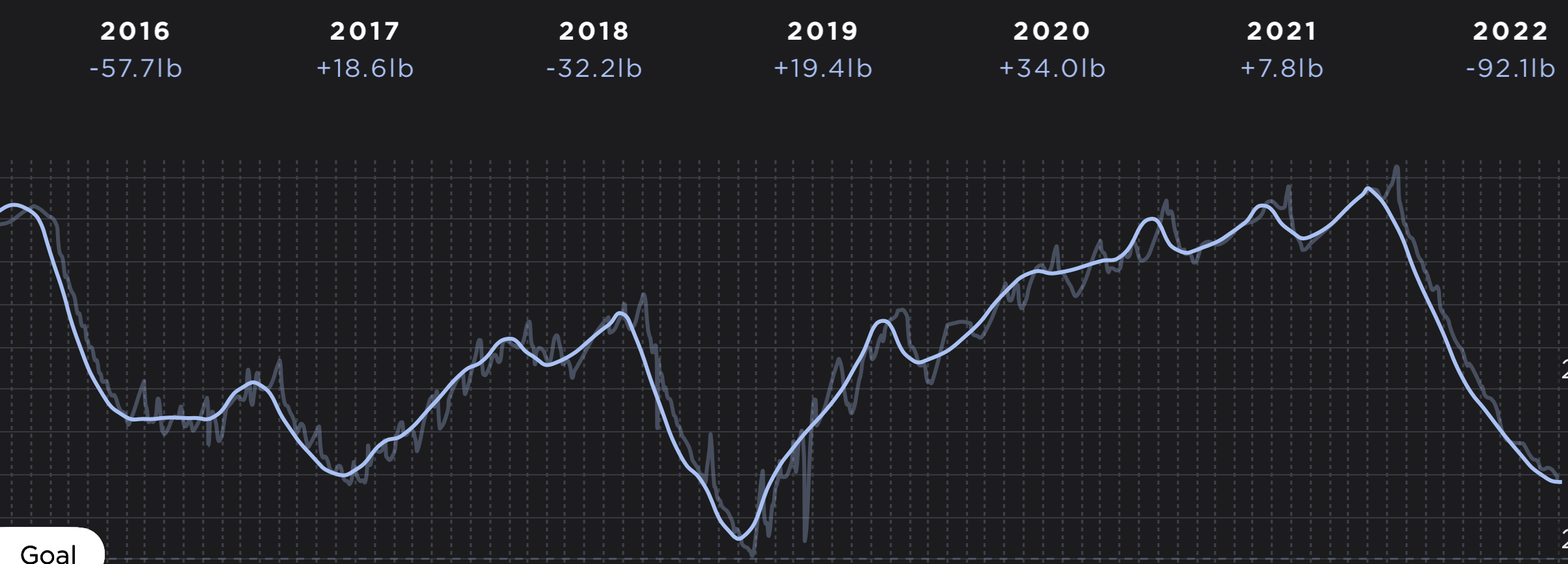 weight measures over six years